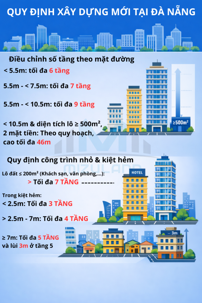 ĐÀ NẴNG ĐIỀU CHỈNH MẠNH VỀ QUY ĐỊNH XÂY DỰNG: TĂNG TẦNG CAO THEO MẶT CẮT ĐƯỜNG, SIẾT CHẶT QUY CHUẨN TRONG KIỆT HẺM